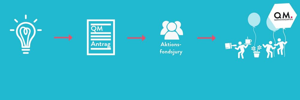Mehr Informationen über QM Germaniagarten: Ideenaufruf Aktionsfonds 2021