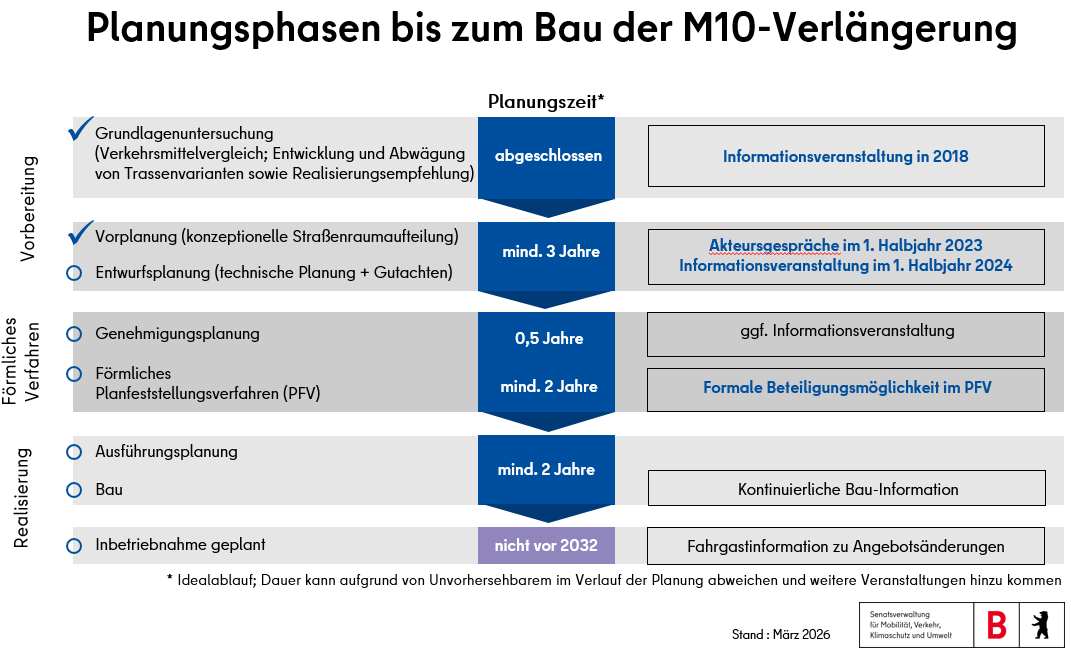 Planungsphasen bis zum Bau der M10-Verlängerung
