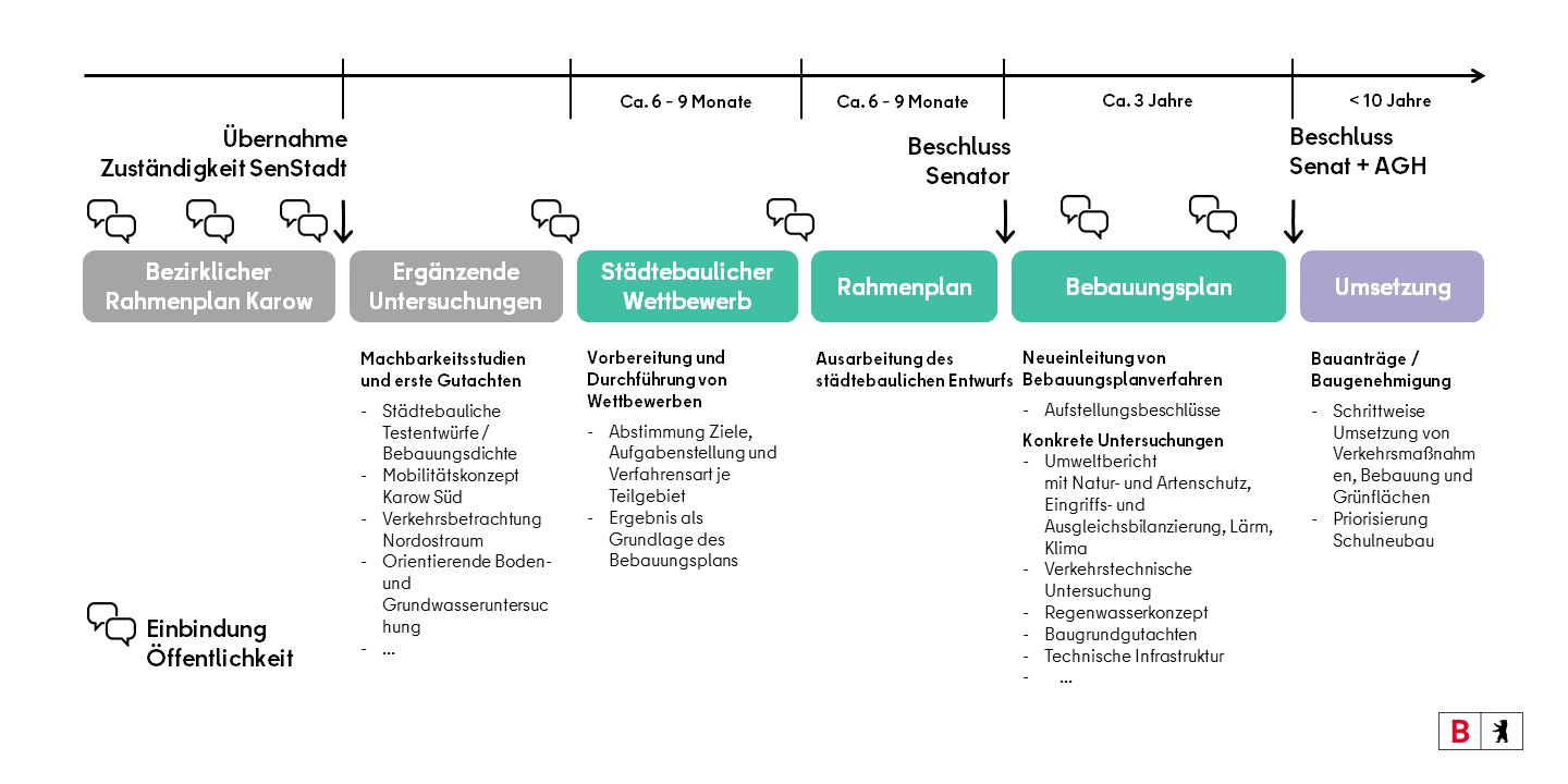 Verfahrensschritte