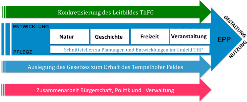 Inhaltliche_Schwerpunkte_des_Entwicklungs-und_Pflegeplans