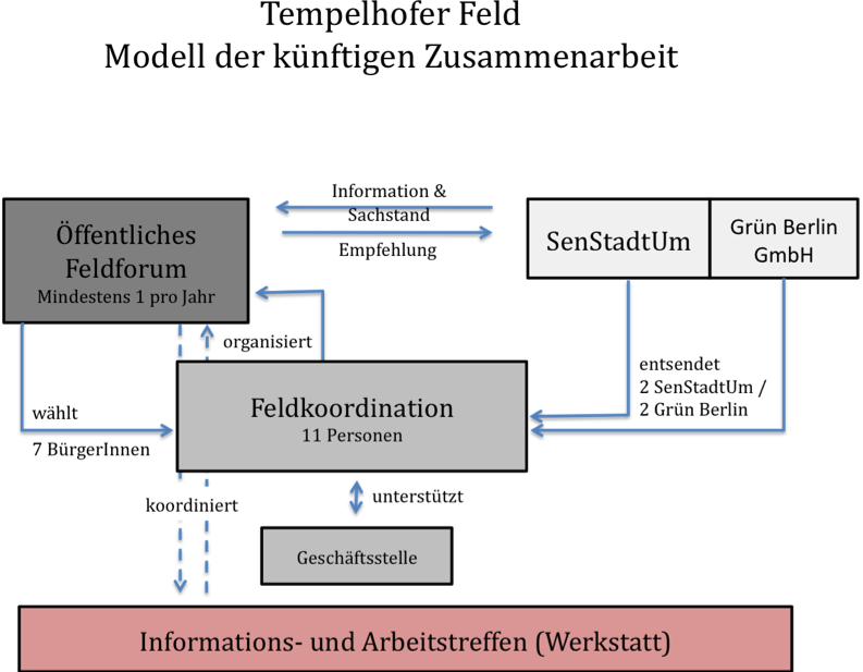 Modell_der_Zusammenarbeit