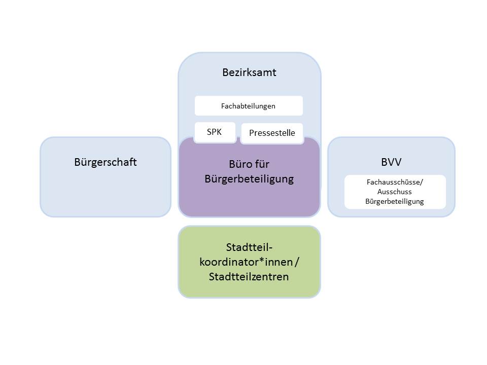 Abbildung 1: Mögliche Organisationsstruktur für Bürgerbeteiligung in Berlin Mitte
